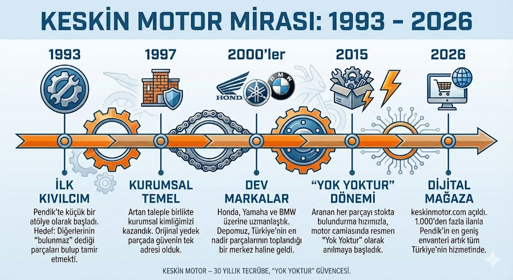 Keskin Motor Mirası 1993 - 2026